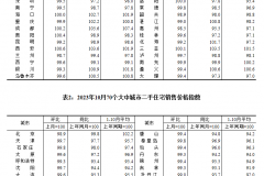 10月各线城市商品住宅销售价格环比下降 同比涨跌互现