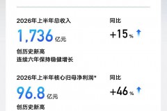 树立行业高质量发展样本 吉利汽车2026年上半年营收超1700亿 核心归母净利润劲增46%