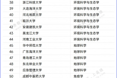 重磅!西京学院“材料科学”学科进入ESI全球排名前1%行列!