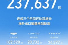吉利汽车5月销量23.8万辆 连续三个月同环比双增长 海外出口销量8.5万辆 再创新高
