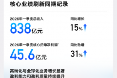 高质量发展全面进阶  吉利汽车一季度营收首破800亿元 核心归母净利润劲增31%