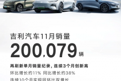 突破20万辆大关！吉利汽车11月销量200079辆