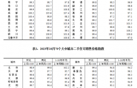 10月各线城市商品住宅销售价格环比下降 同比涨跌互现