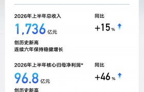树立行业高质量发展样本 吉利汽车2026年上半年营收超1700亿 核心归母净利润劲增46%