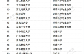 重磅!西京学院“材料科学”学科进入ESI全球排名前1%行列!