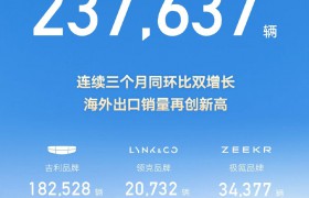 吉利汽车5月销量23.8万辆 连续三个月同环比双增长 海外出口销量8.5万辆 再创新高