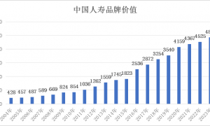 稳健前行！国寿寿险念好上市“发展经”
