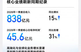 高质量发展全面进阶  吉利汽车一季度营收首破800亿元 核心归母净利润劲增31%