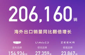 吉利汽车2月销量206160辆，海外销量同比大增138%