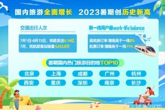 2023暑期游报告：西安城市热度全国第六