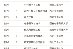 陕西高校12个学科被评为“中国顶尖学科”